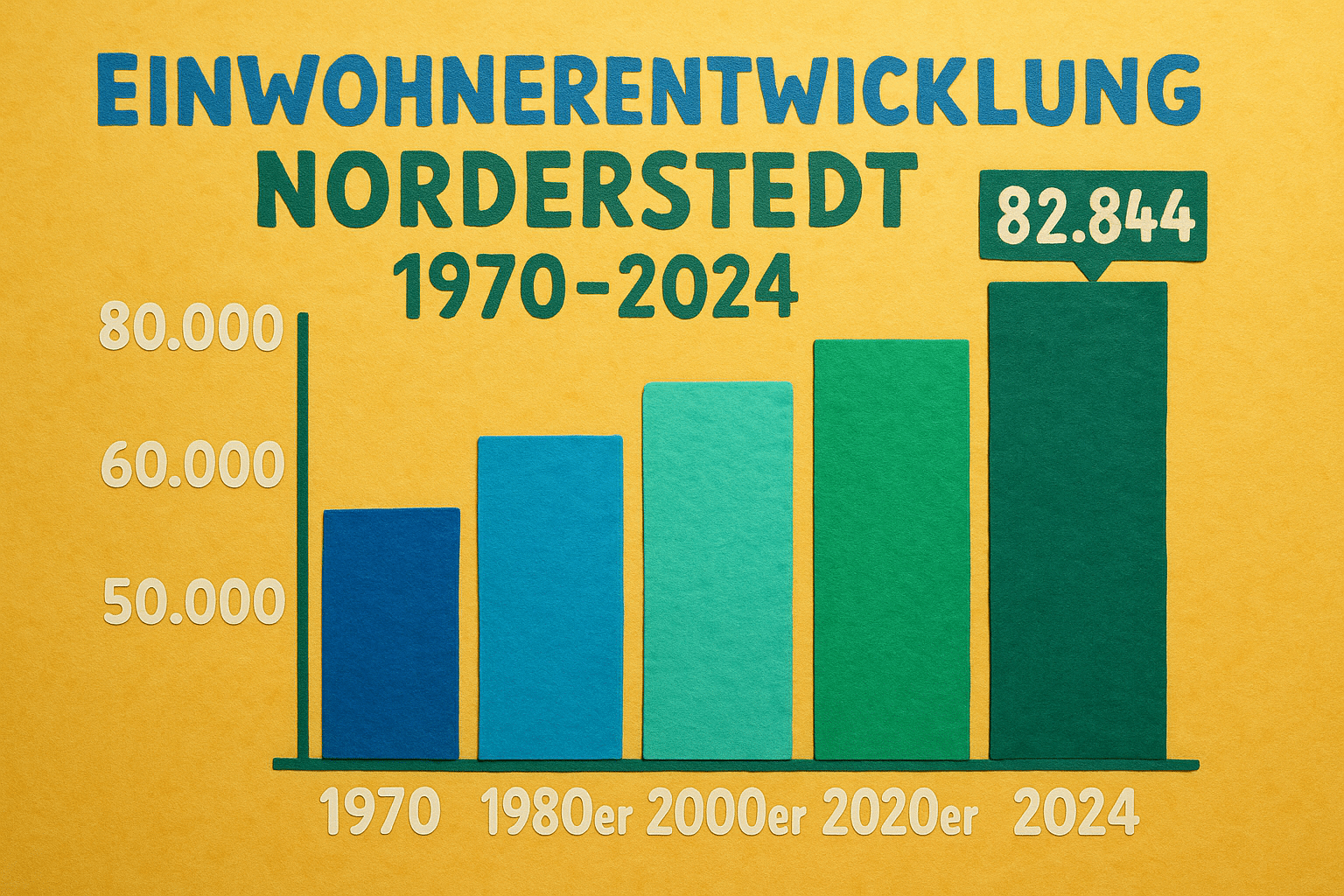 Infografik zeigt die Einwohnerentwicklung Norderstedts von 1970 bis 2024.
