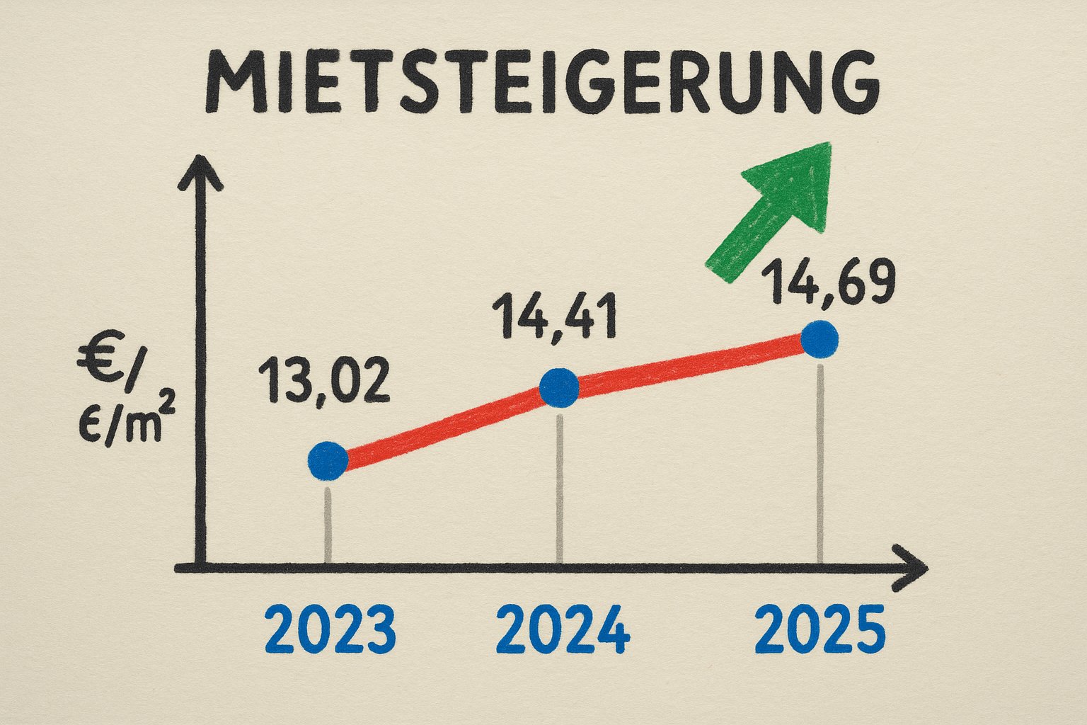 Grafik zur Mietpreisentwicklung in Norderstedt Garstedt von 2023 bis 2025